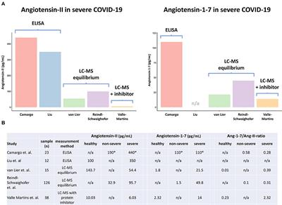 Commentary: Plasma angiotensin II is increased in critical coronavirus disease 2019